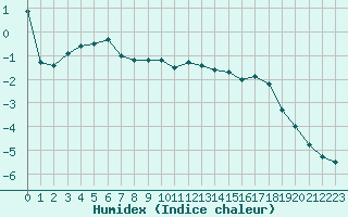 Courbe de l'humidex pour Chasseral (Sw)