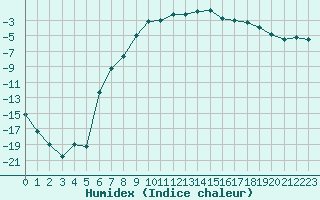 Courbe de l'humidex pour Kemi Ajos
