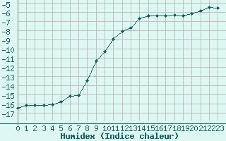 Courbe de l'humidex pour Piz Martegnas