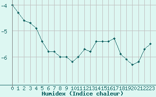 Courbe de l'humidex pour Colmar (68)