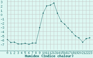 Courbe de l'humidex pour San Bernardino