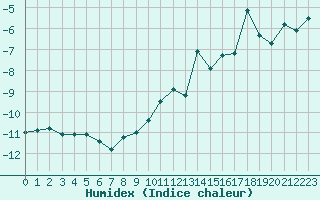 Courbe de l'humidex pour Grand Saint Bernard (Sw)