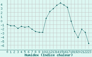 Courbe de l'humidex pour Lhospitalet (46)