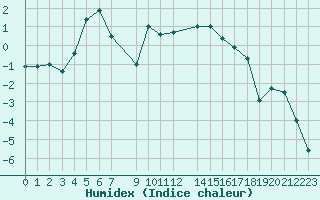 Courbe de l'humidex pour Kvikkjokk Arrenjarka A