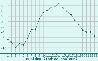 Courbe de l'humidex pour Les Eplatures - La Chaux-de-Fonds (Sw)