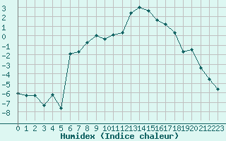 Courbe de l'humidex pour Messstetten