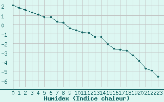 Courbe de l'humidex pour Laqueuille (63)