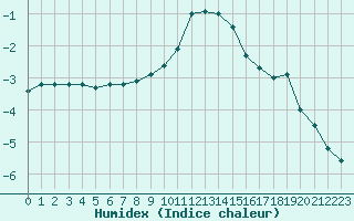 Courbe de l'humidex pour Angermuende