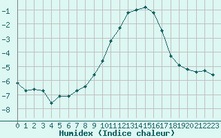 Courbe de l'humidex pour Grand Saint Bernard (Sw)