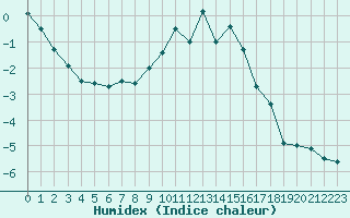 Courbe de l'humidex pour Mende - Chabrits (48)