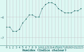 Courbe de l'humidex pour Hamra