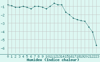 Courbe de l'humidex pour Harsfjarden