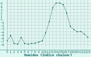 Courbe de l'humidex pour Brianon (05)