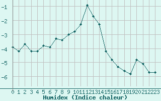 Courbe de l'humidex pour Selonnet - Chabanon (04)