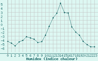 Courbe de l'humidex pour Prads-Haute-Blone (04)