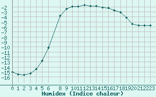 Courbe de l'humidex pour Lieksa Lampela