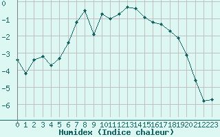 Courbe de l'humidex pour Gaddede A