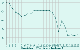Courbe de l'humidex pour Radstadt