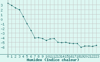 Courbe de l'humidex pour La Dle (Sw)