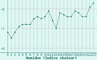 Courbe de l'humidex pour Ineu Mountain