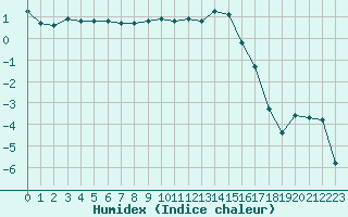 Courbe de l'humidex pour Ebnat-Kappel