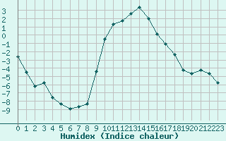 Courbe de l'humidex pour Galtuer