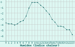 Courbe de l'humidex pour Nikkaluokta