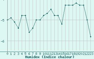 Courbe de l'humidex pour Saentis (Sw)