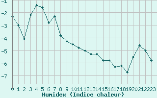 Courbe de l'humidex pour Grand Saint Bernard (Sw)