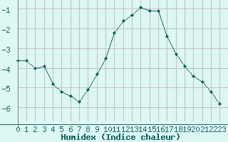 Courbe de l'humidex pour Selonnet - Chabanon (04)