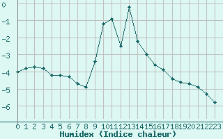 Courbe de l'humidex pour Le Plnay (74)