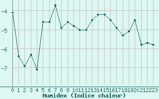 Courbe de l'humidex pour La Dle (Sw)