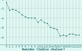 Courbe de l'humidex pour Ischgl / Idalpe