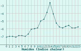 Courbe de l'humidex pour Cervena