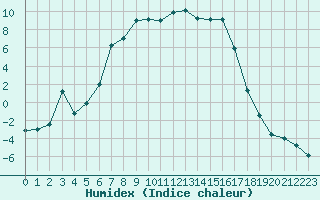 Courbe de l'humidex pour Kvikkjokk Arrenjarka A