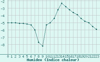 Courbe de l'humidex pour Col des Saisies (73)