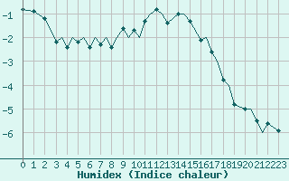 Courbe de l'humidex pour Sandnessjoen / Stokka