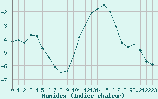 Courbe de l'humidex pour Bridel (Lu)