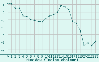 Courbe de l'humidex pour Rodkallen