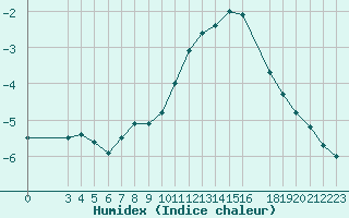 Courbe de l'humidex pour Mont-Rigi (Be)