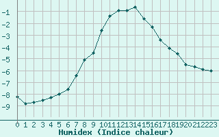 Courbe de l'humidex pour Foellinge