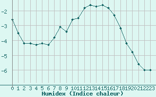 Courbe de l'humidex pour Joensuu Linnunlahti