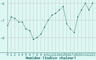 Courbe de l'humidex pour Napf (Sw)