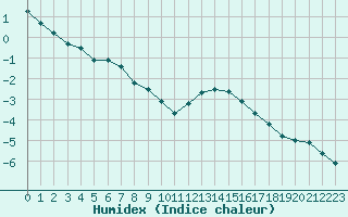 Courbe de l'humidex pour Anjalankoski Anjala