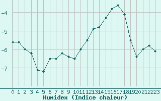 Courbe de l'humidex pour Iraty Orgambide (64)