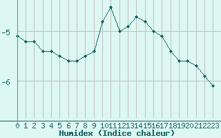 Courbe de l'humidex pour Les Charbonnires (Sw)