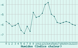 Courbe de l'humidex pour Ischgl / Idalpe