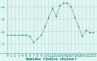 Courbe de l'humidex pour Vars - Col de Jaffueil (05)