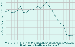 Courbe de l'humidex pour Formigures (66)