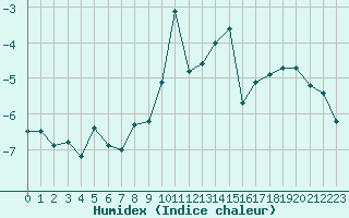 Courbe de l'humidex pour Vinjeora Ii